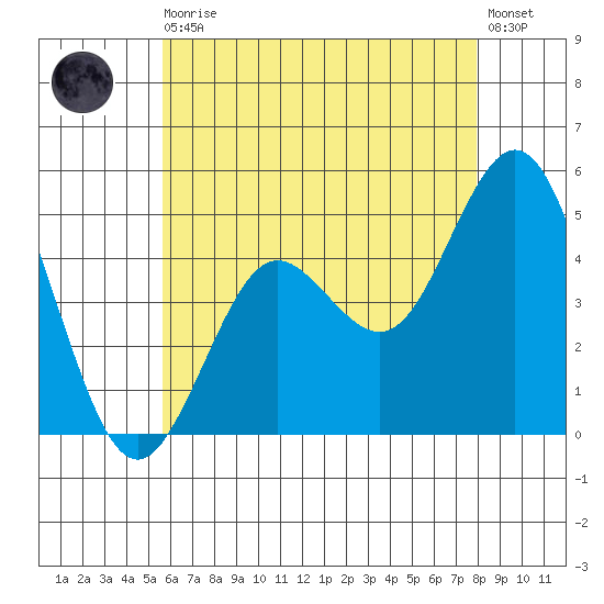 National City tide chart for Thursday, June 10, 2021