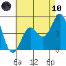 National City tide chart for Thursday, June 10, 2021