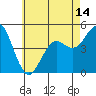 National City tide chart for Monday, June 14, 2021