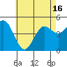 National City tide chart for Wednesday, June 16, 2021