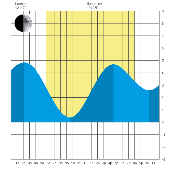 National City tide chart for Thursday, June 17, 2021