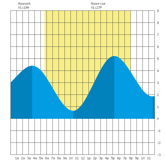 National City tide chart for Friday, June 18, 2021