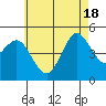 National City tide chart for Friday, June 18, 2021