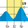 National City tide chart for Saturday, June 19, 2021