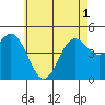 National City tide chart for Tuesday, June 1, 2021