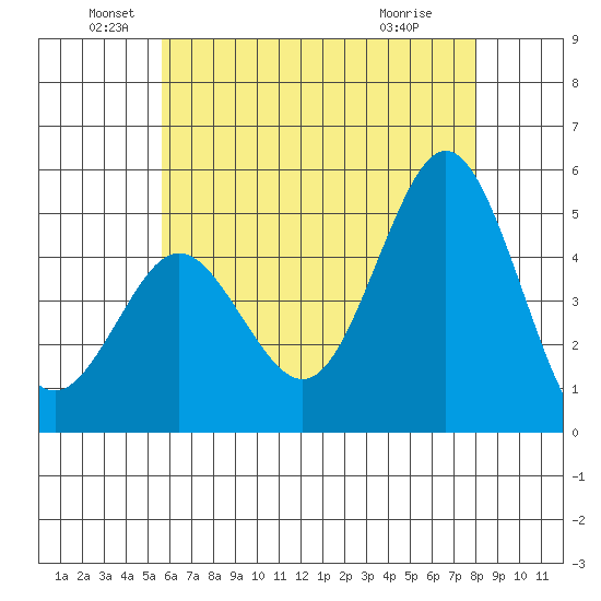 National City tide chart for Sunday, June 20, 2021