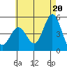 National City tide chart for Sunday, June 20, 2021