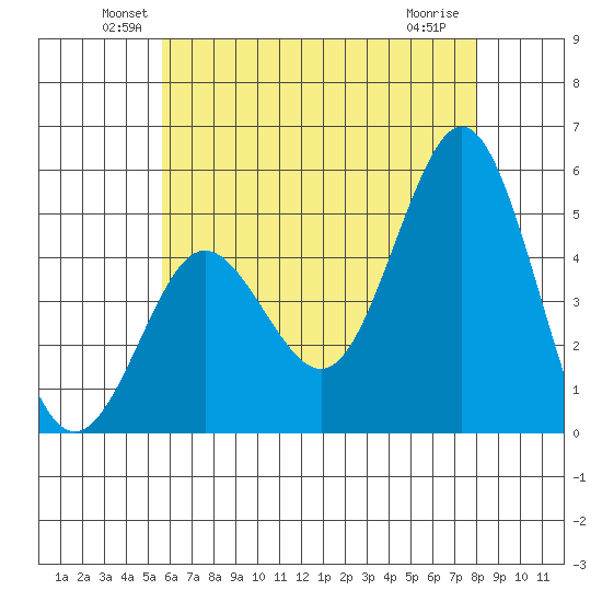 National City tide chart for Monday, June 21, 2021