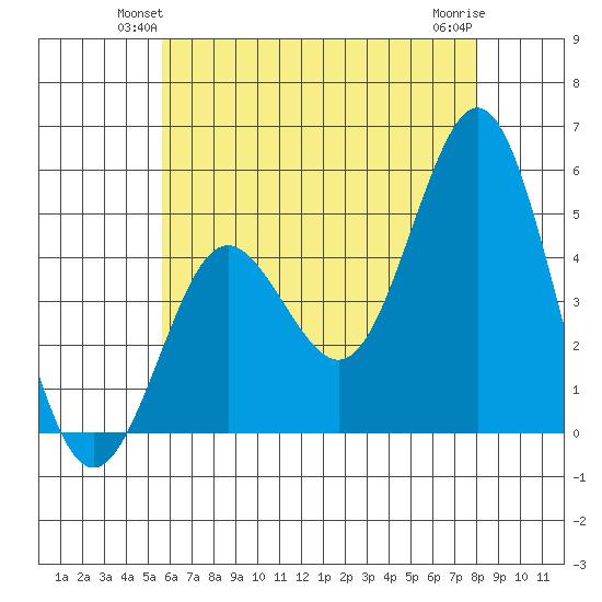 National City tide chart for Tuesday, June 22, 2021