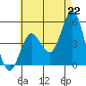 National City tide chart for Tuesday, June 22, 2021