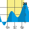 National City tide chart for Wednesday, June 23, 2021