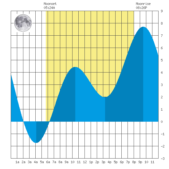 National City tide chart for Thursday, June 24, 2021