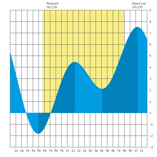 National City tide chart for Friday, June 25, 2021