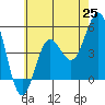 National City tide chart for Friday, June 25, 2021