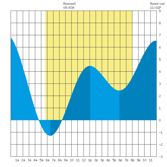 National City tide chart for Sunday, June 27, 2021