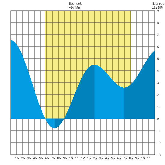 National City tide chart for Monday, June 28, 2021