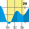 National City tide chart for Monday, June 28, 2021