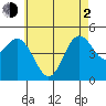 National City tide chart for Wednesday, June 2, 2021