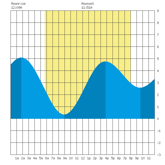 National City tide chart for Wednesday, June 30, 2021