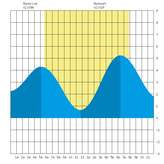 National City tide chart for Thursday, June 3, 2021