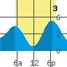 National City tide chart for Thursday, June 3, 2021