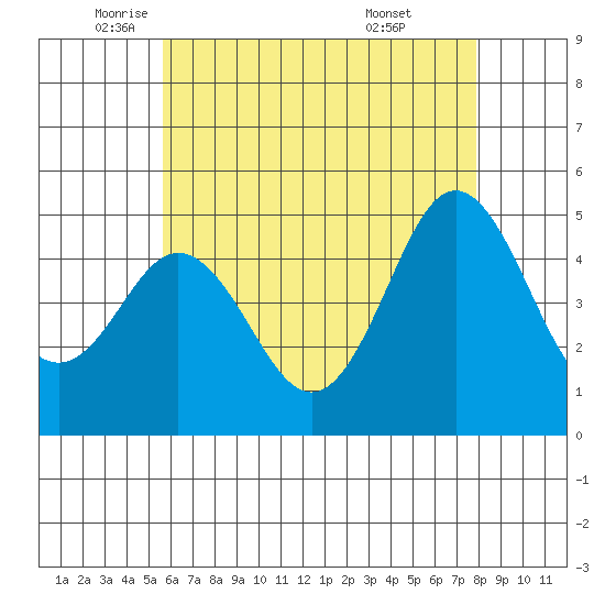 National City tide chart for Friday, June 4, 2021