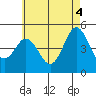National City tide chart for Friday, June 4, 2021