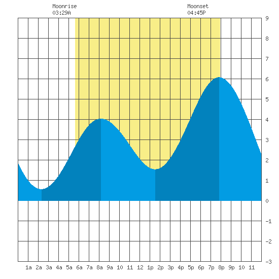 National City tide chart for Sunday, June 6, 2021