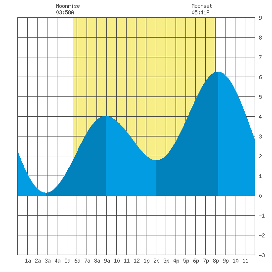 National City tide chart for Monday, June 7, 2021