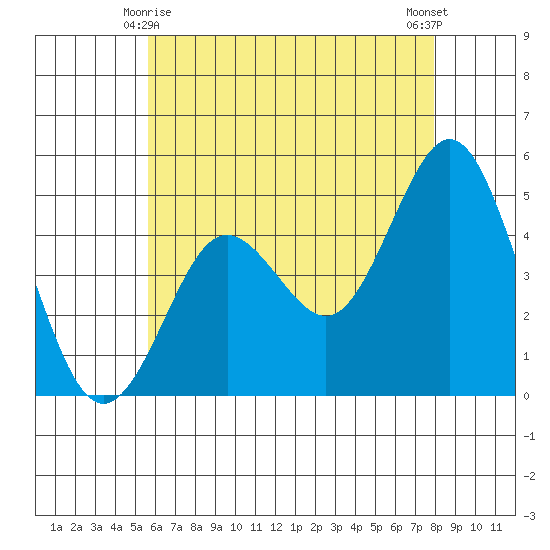 National City tide chart for Tuesday, June 8, 2021