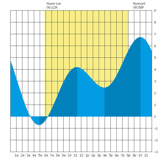 National City tide chart for Saturday, July 10, 2021