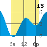 National City tide chart for Tuesday, July 13, 2021