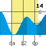 National City tide chart for Wednesday, July 14, 2021