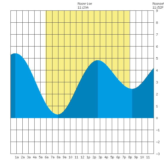 National City tide chart for Thursday, July 15, 2021