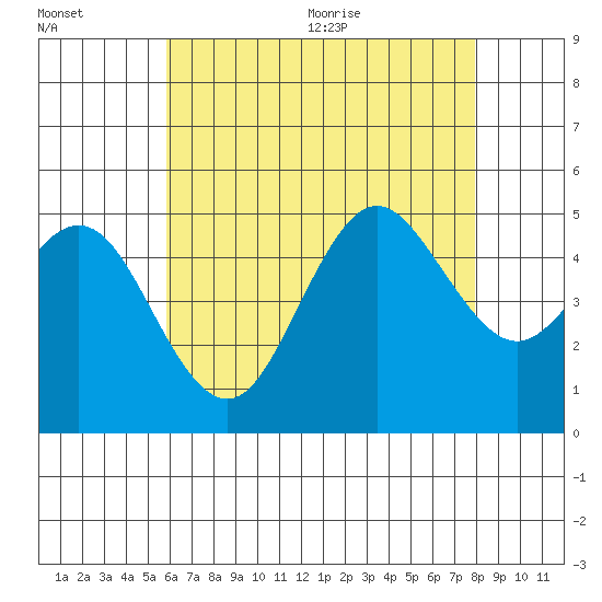 National City tide chart for Friday, July 16, 2021