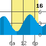 National City tide chart for Friday, July 16, 2021