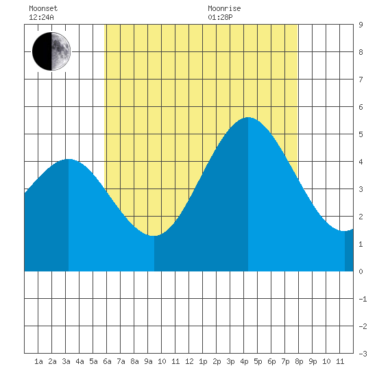 National City tide chart for Saturday, July 17, 2021