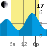 National City tide chart for Saturday, July 17, 2021