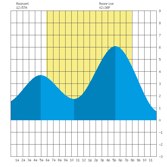 National City tide chart for Sunday, July 18, 2021