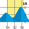 National City tide chart for Sunday, July 18, 2021