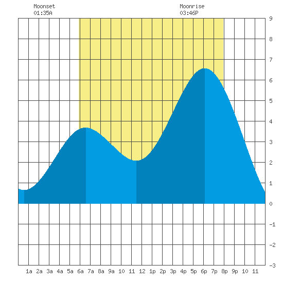 National City tide chart for Monday, July 19, 2021