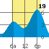 National City tide chart for Monday, July 19, 2021