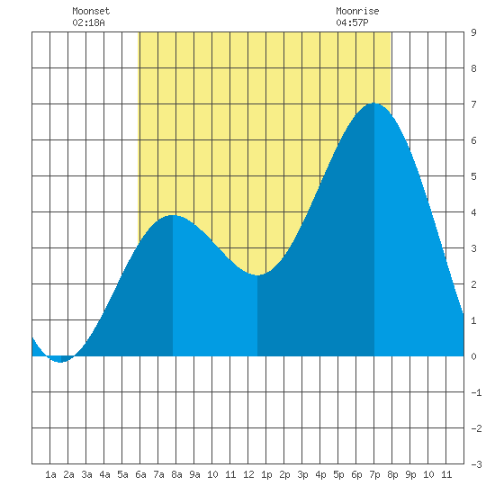 National City tide chart for Tuesday, July 20, 2021