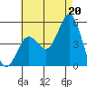 National City tide chart for Tuesday, July 20, 2021