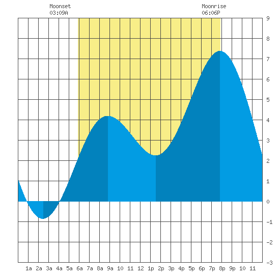 National City tide chart for Wednesday, July 21, 2021