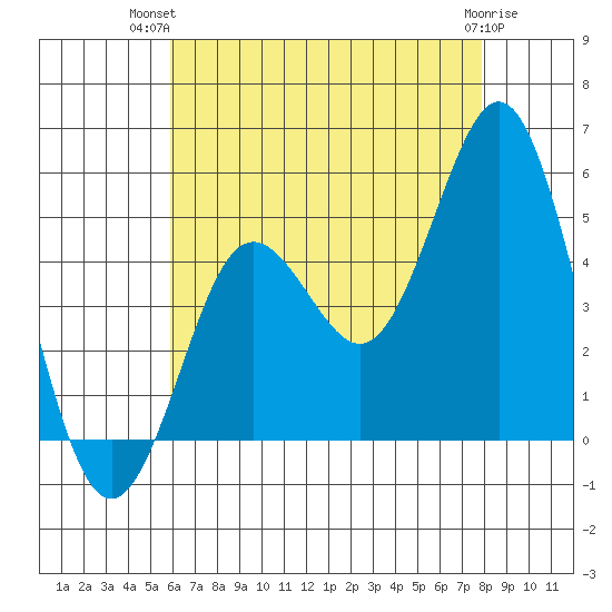 National City tide chart for Thursday, July 22, 2021