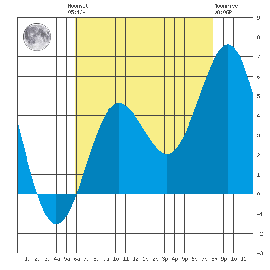National City tide chart for Friday, July 23, 2021