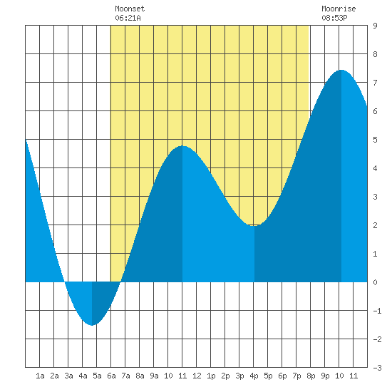 National City tide chart for Saturday, July 24, 2021