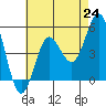 National City tide chart for Saturday, July 24, 2021