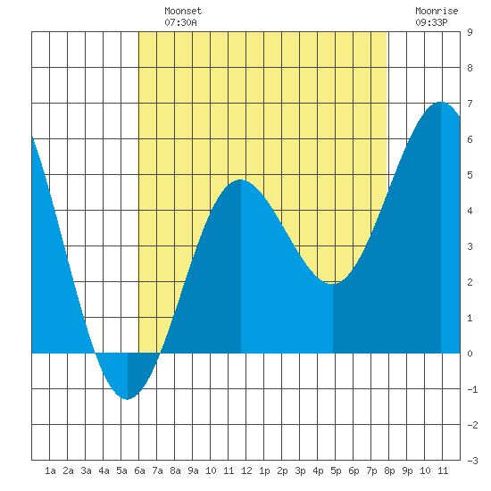 National City tide chart for Sunday, July 25, 2021